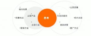 阿里巴巴代運營之零訪問商品分析優化秘籍